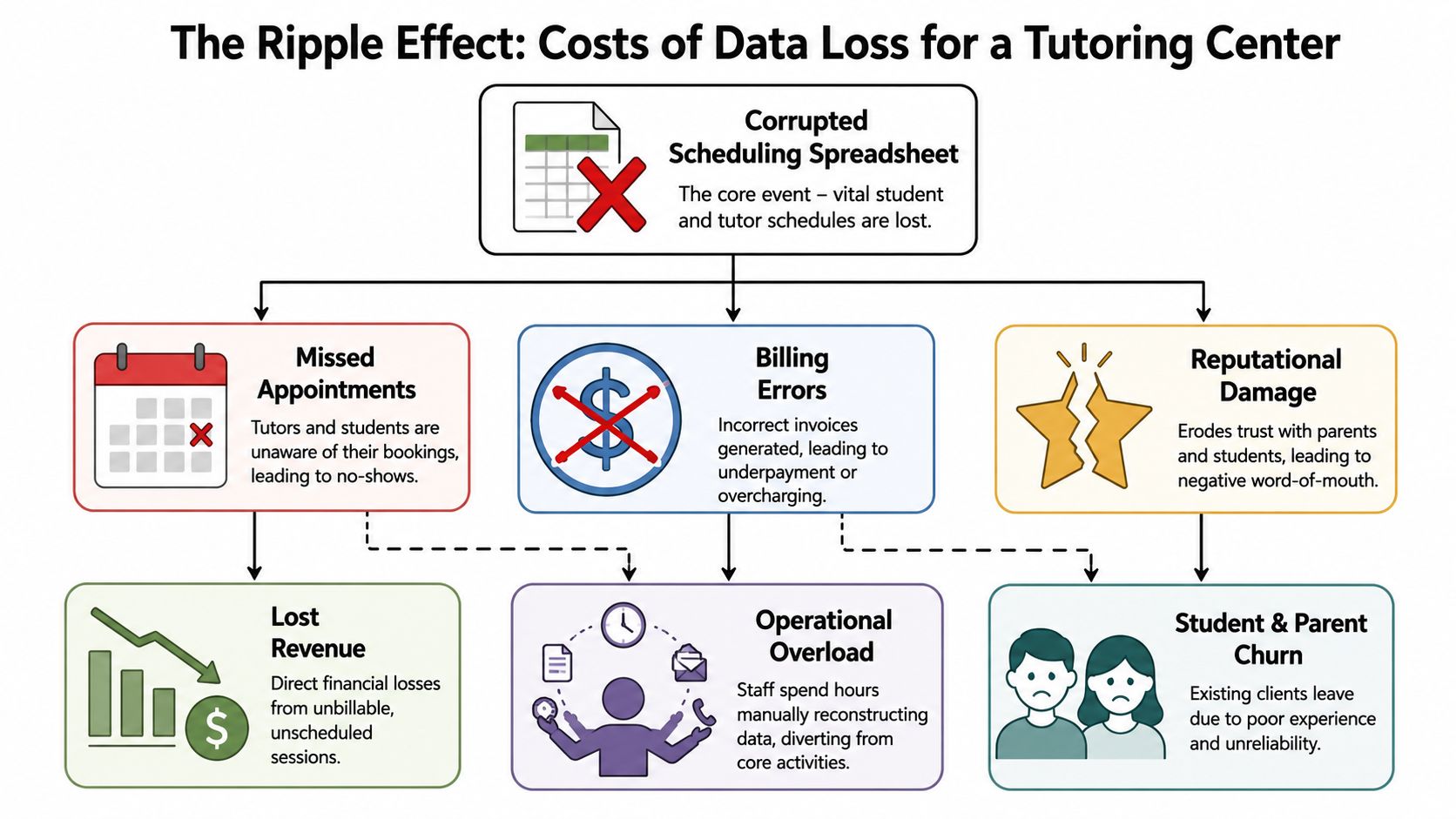 A diagram illustrating the negative business impact and costs caused by a corrupted scheduling spreadsheet for tutors.