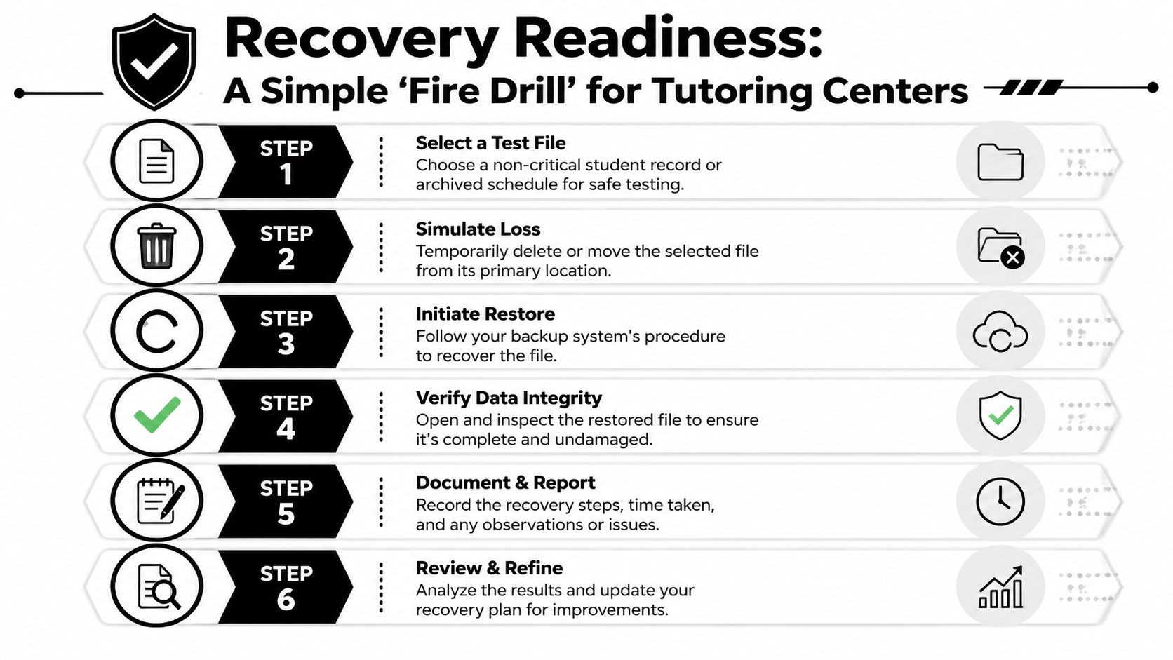 A six-step infographic guide titled Recovery Readiness explaining how to test data backup systems for tutoring centers.
