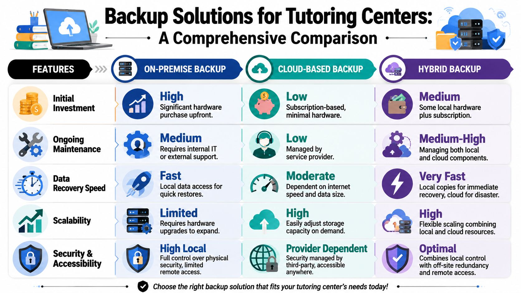 A comparison chart outlining the pros and cons of on-premise, cloud-based, and hybrid backup solutions for businesses.