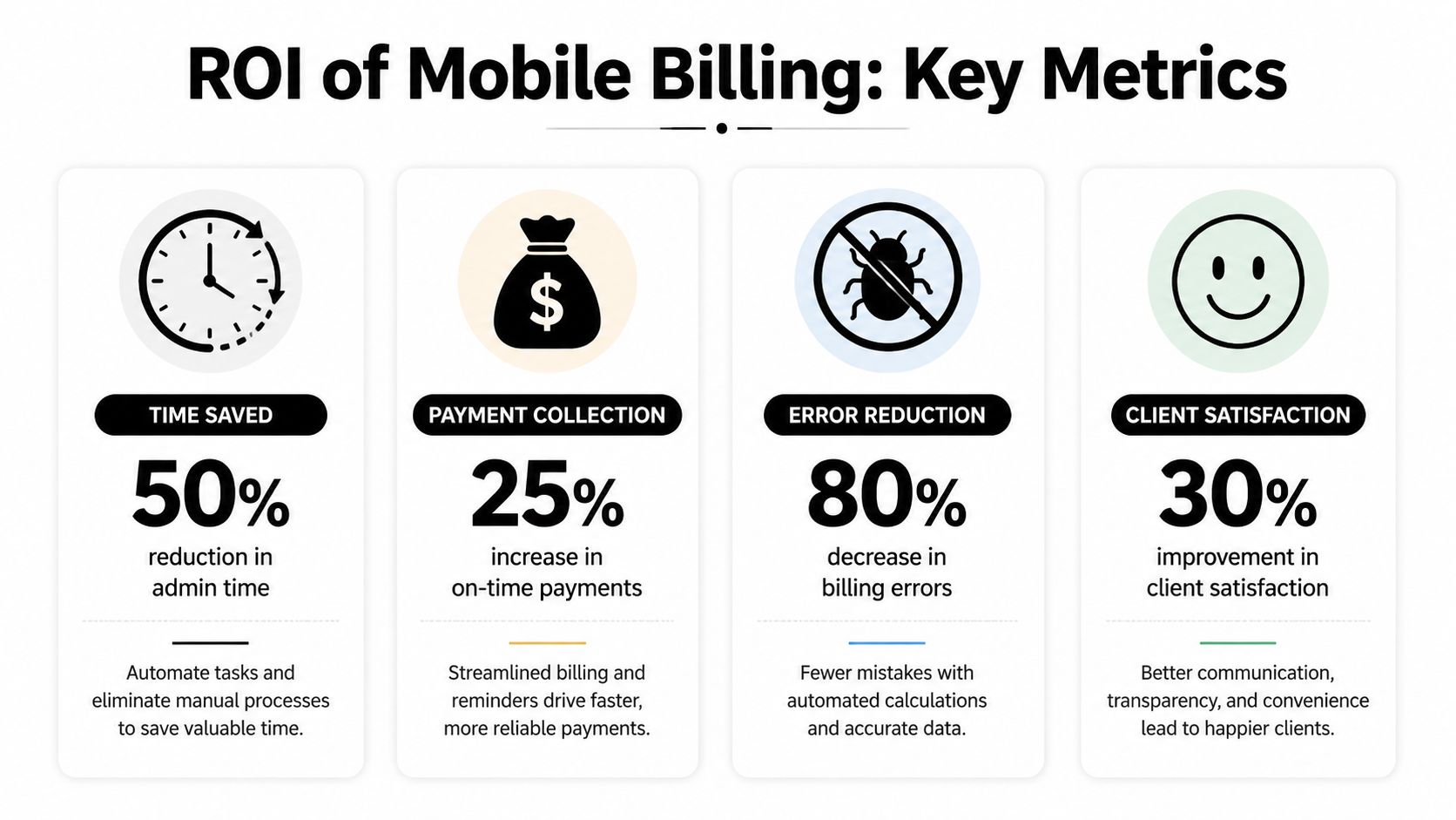 An infographic showing the ROI of mobile billing, highlighting time savings, payment collection, error reduction, and client satisfaction.