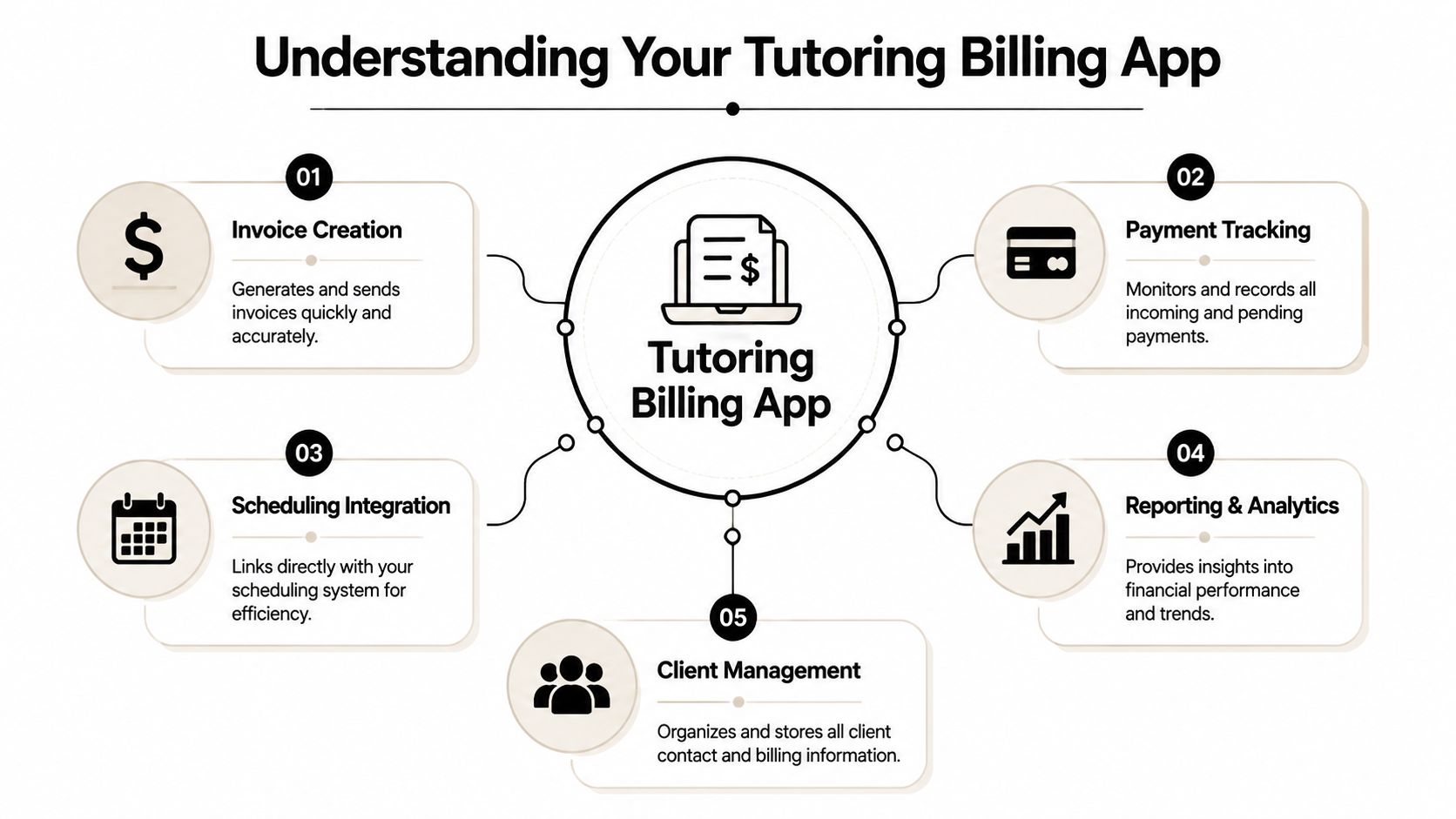A diagram illustrating five key features of a tutoring billing app, including invoicing, payments, scheduling, analytics, and clients.