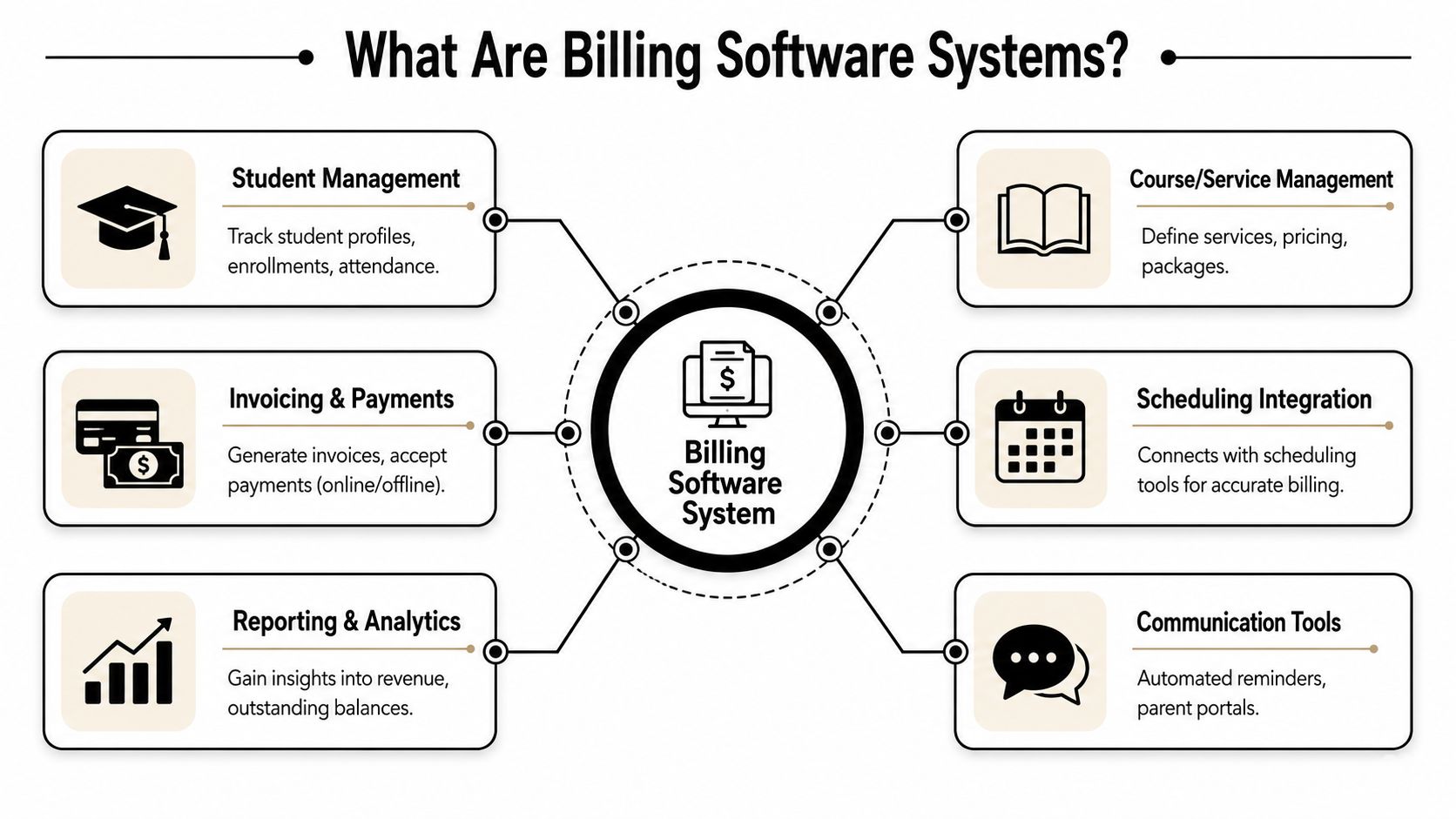 A diagram illustrating the key functional components and features of modern billing software systems for business management.