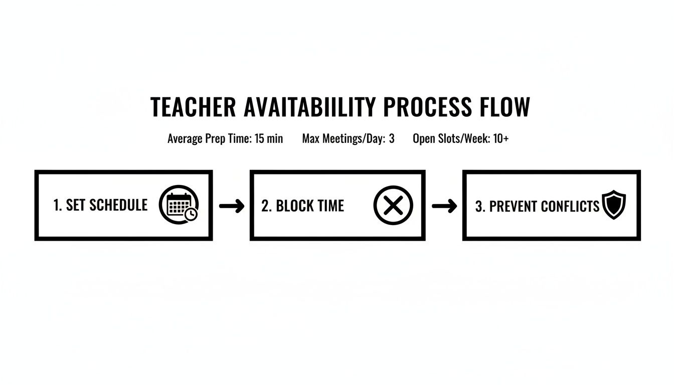 Flowchart illustrating a teacher availability process with steps for scheduling, blocking, and conflict prevention.