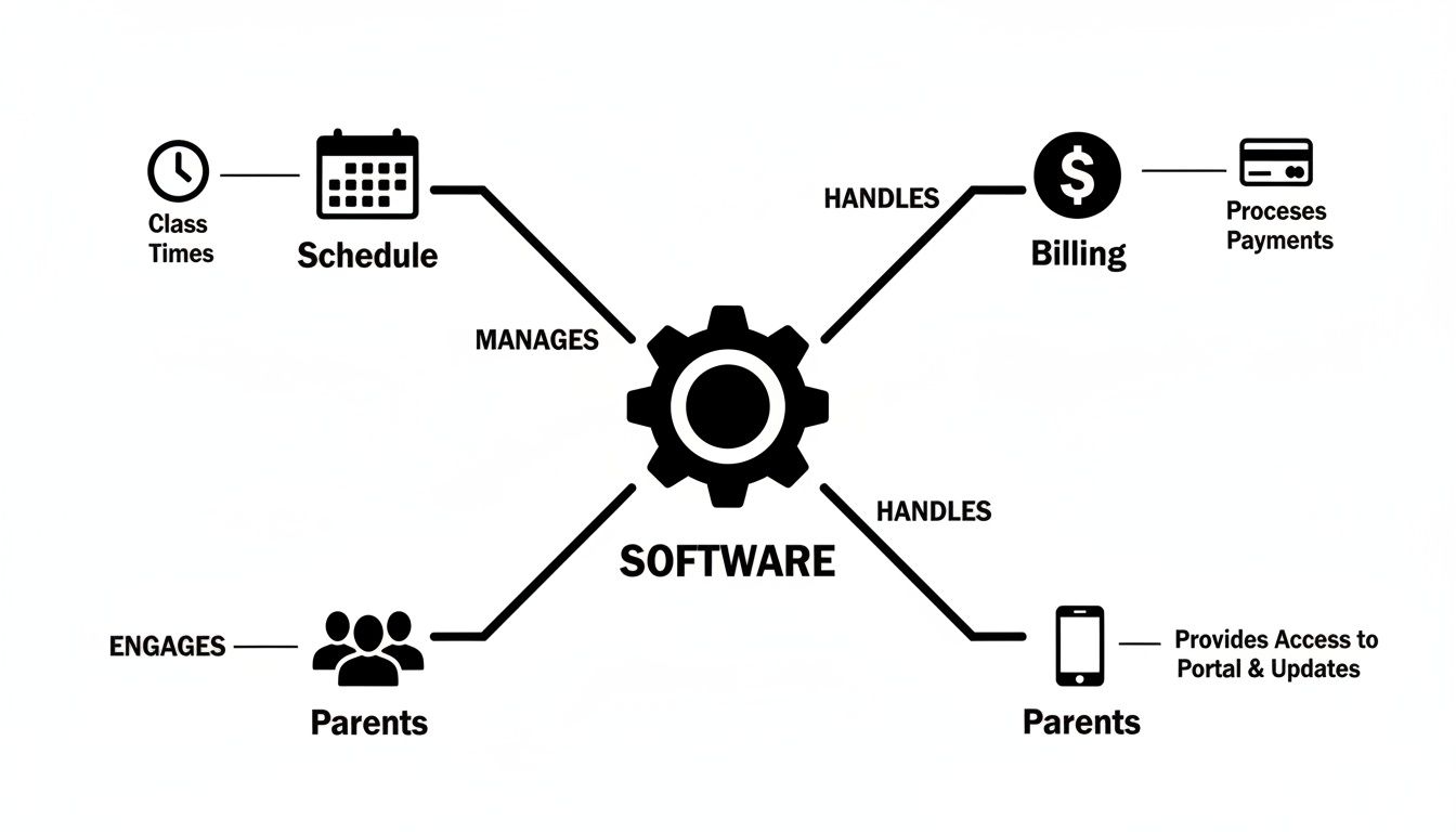 Diagram showing children enrichment center software managing schedules, billing, and engaging parents with portal access.