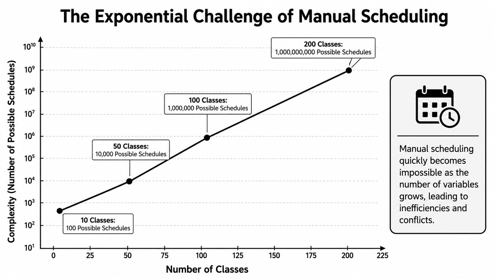 A graph showing exponential growth in complexity as the number of classes for manual scheduling increases.