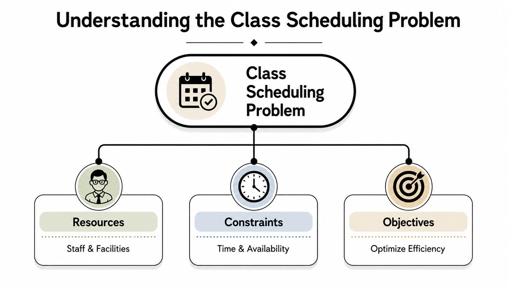 A diagram illustrating the class scheduling problem, categorized by resources, constraints, and optimization objectives.