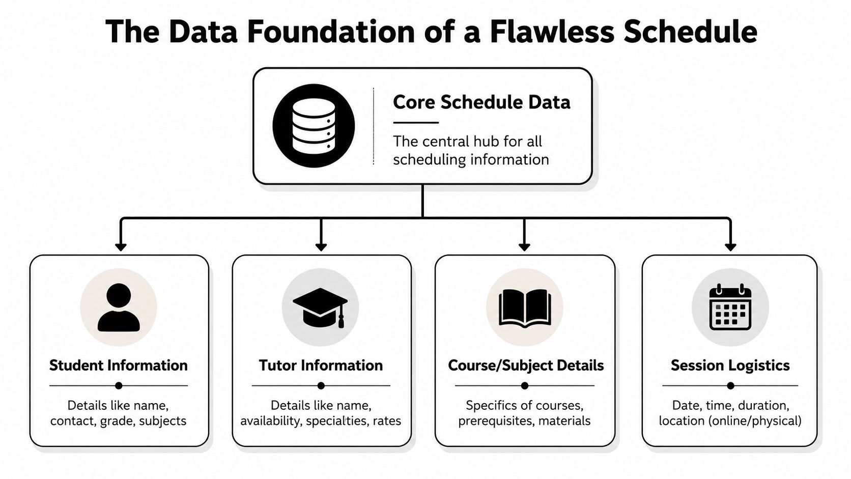 A diagram illustrating the core data components required for an efficient and flawless academic scheduling system.