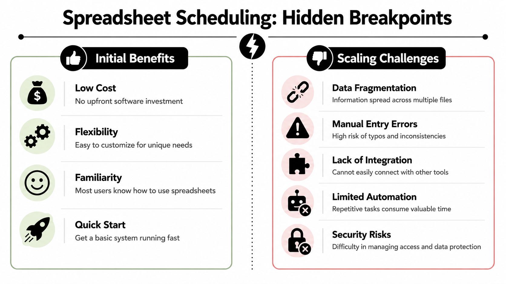 A comparison infographic showing the initial benefits versus scaling challenges of using spreadsheets for business scheduling.