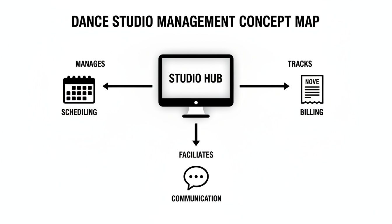 Concept map shows a Studio Hub managing scheduling, tracking billing, and facilitating communication for a dance studio.