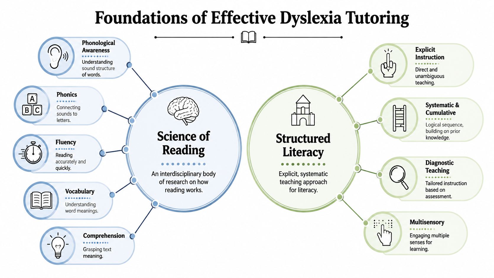 An infographic titled Foundations of Effective Dyslexia Tutoring showing the science of reading and structured literacy components.
