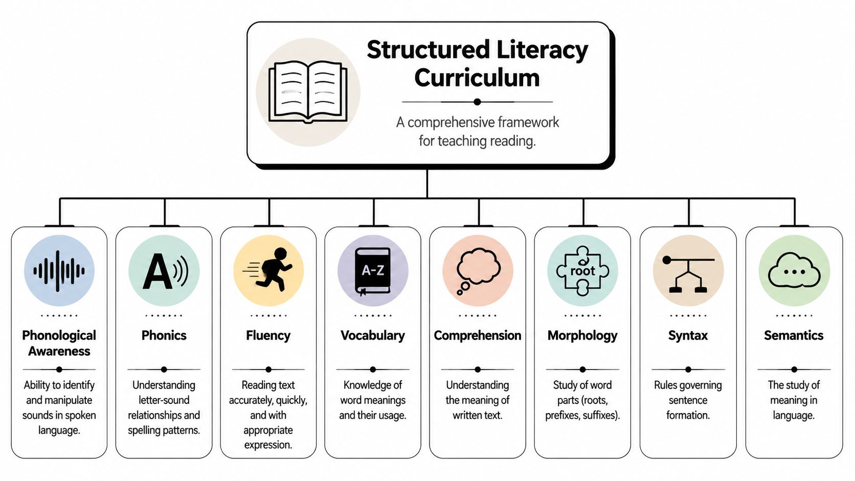 A diagram outlining the eight components of a comprehensive structured literacy curriculum for teaching reading.