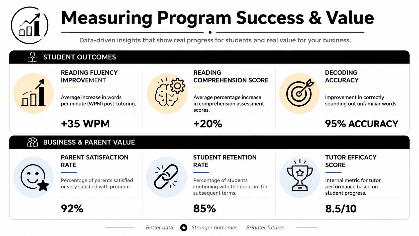 An infographic displaying metrics for measuring student outcomes and business value in a dyslexia tutoring program.