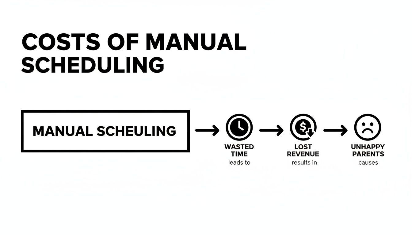 Flowchart illustrating the negative consequences of manual scheduling: wasted time, lost revenue, unhappy parents.