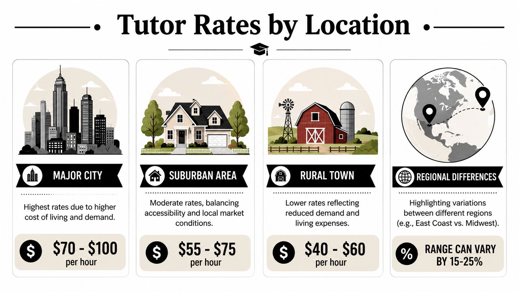 A comparison chart showing how hourly tutor rates vary across major cities, suburban areas, and rural towns.