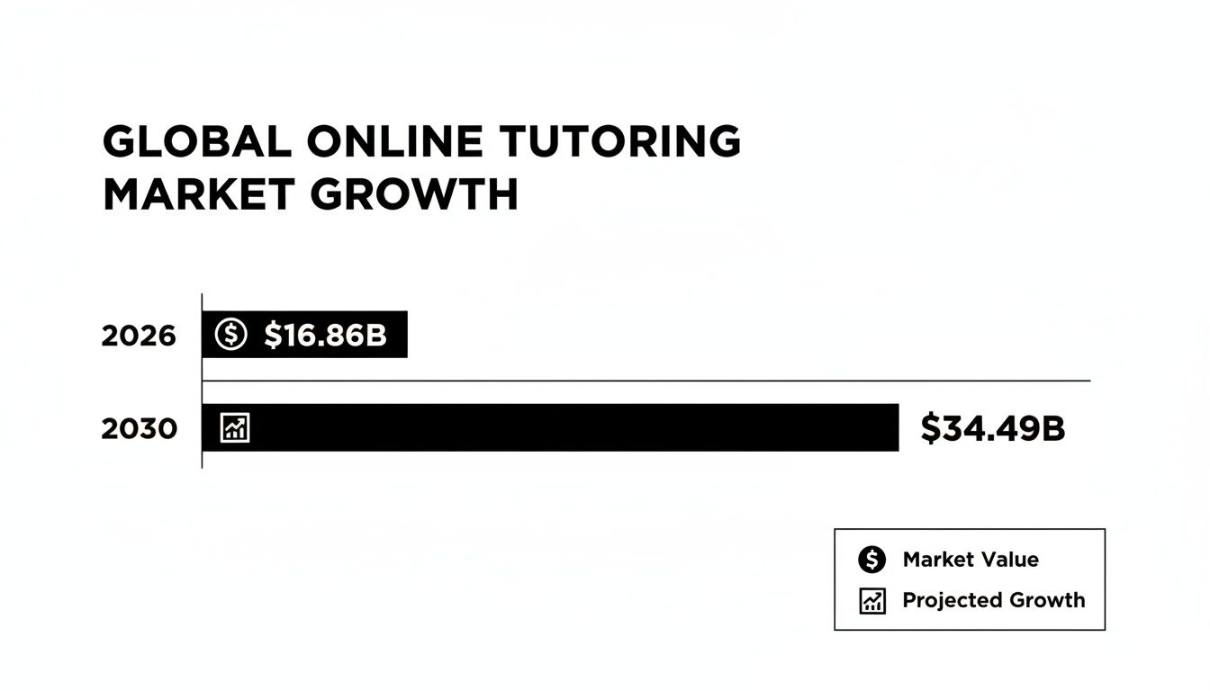 Bar chart illustrating global online tutoring market growth from $16.86B in 2026 to $34.49B in 2030.