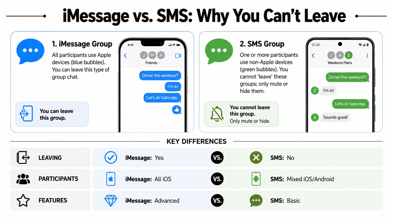 An infographic comparing group messaging features on iMessage versus SMS, highlighting the ability to leave conversations.