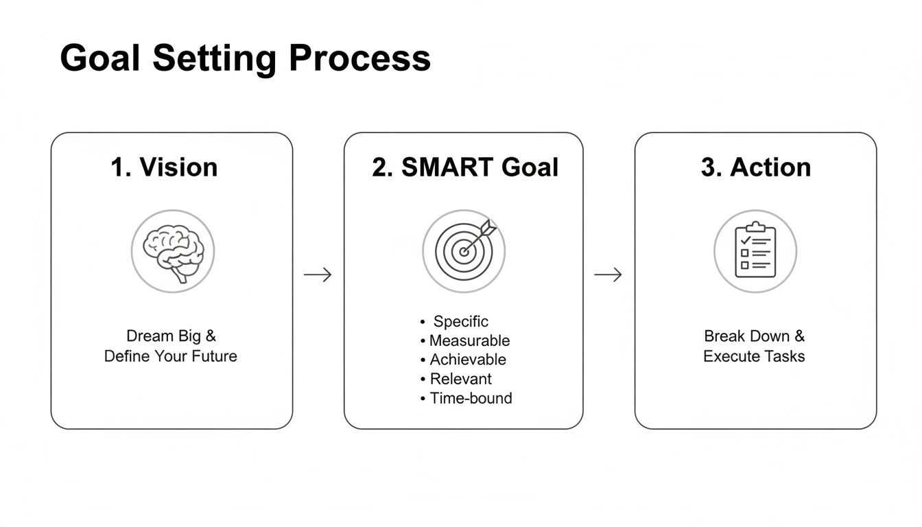 A diagram illustrating the three-step goal setting process: Vision, SMART Goal, and Action.