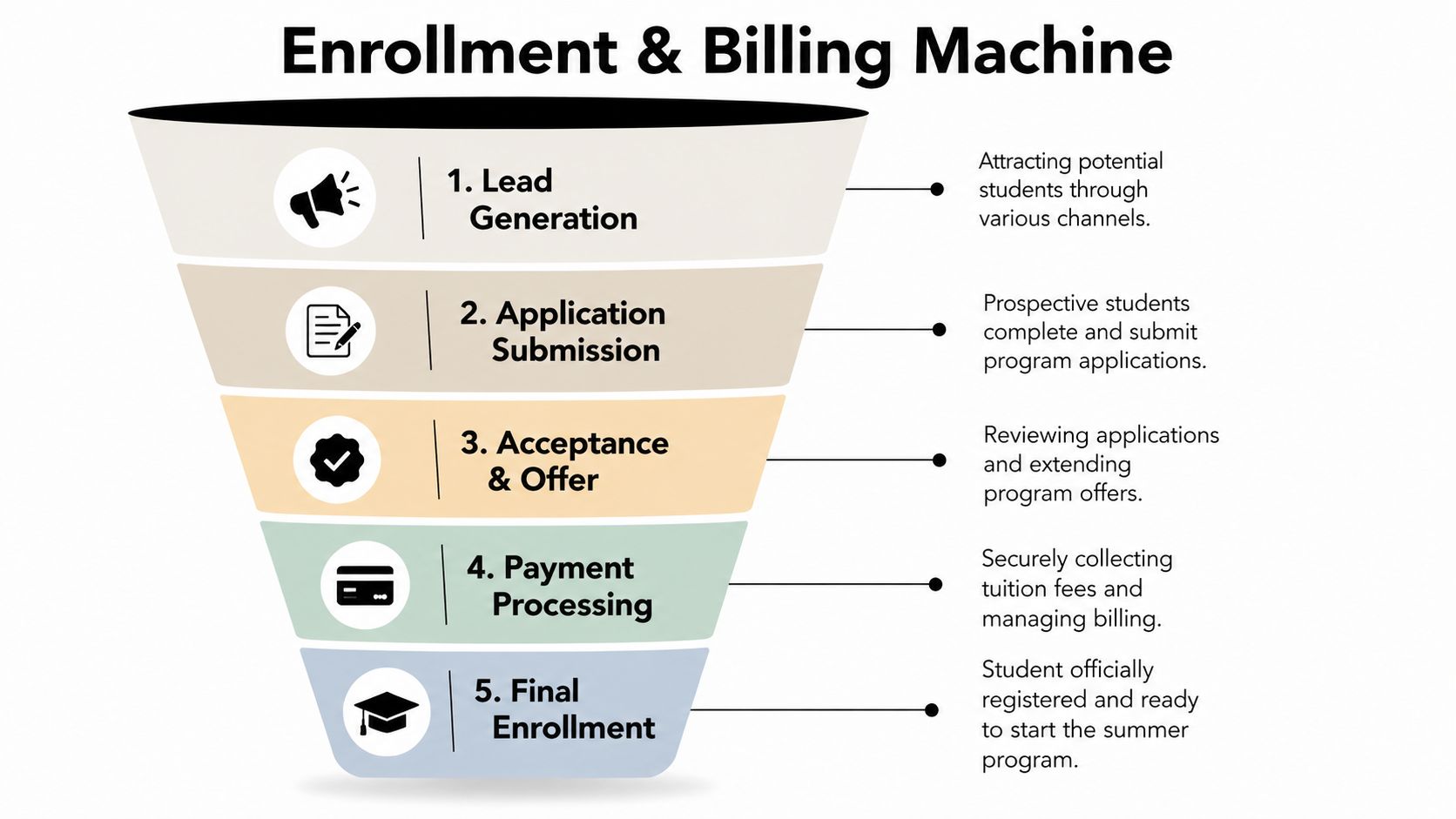 A funnel diagram illustrating the five stages of an enrollment and billing process for summer programs.