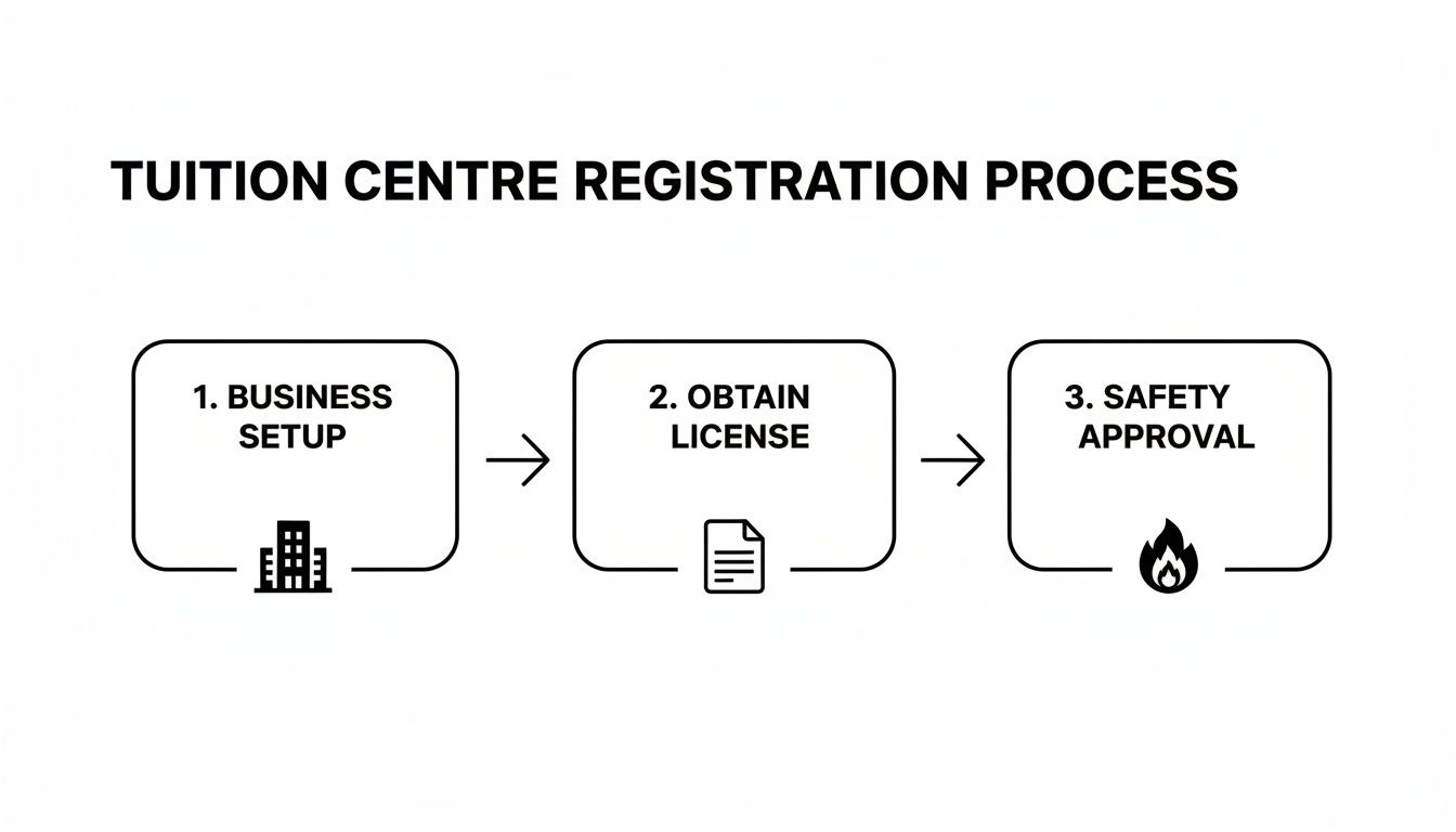 Diagram illustrating the three-step tuition centre registration process: business setup, obtain license, and safety approval.