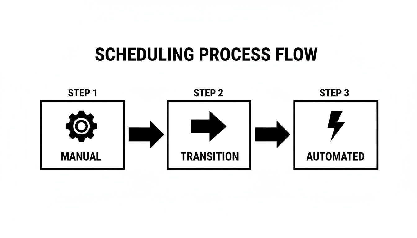 A three-step scheduling process flow diagram, showing manual, transition, and automated stages.