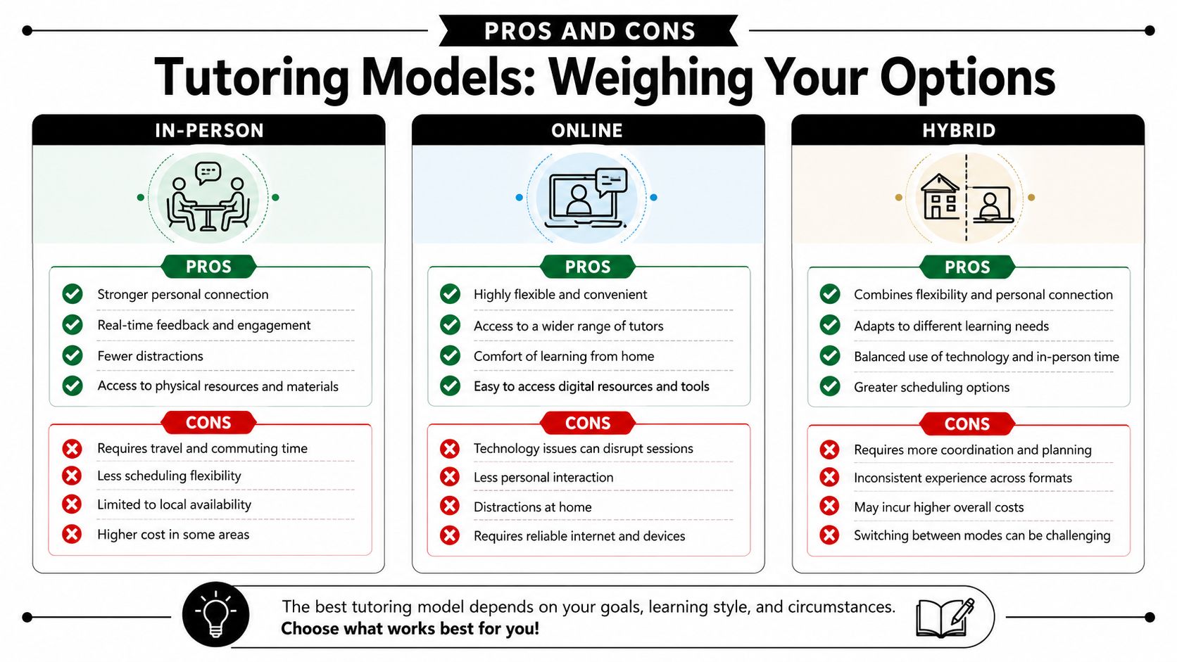 A comparison chart outlining the pros and cons of in-person, online, and hybrid tutoring models for students.