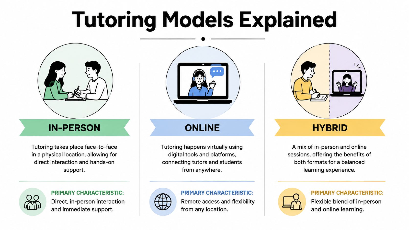 An infographic titled Tutoring Models Explained showing in-person, online, and hybrid learning methods with descriptions for each.