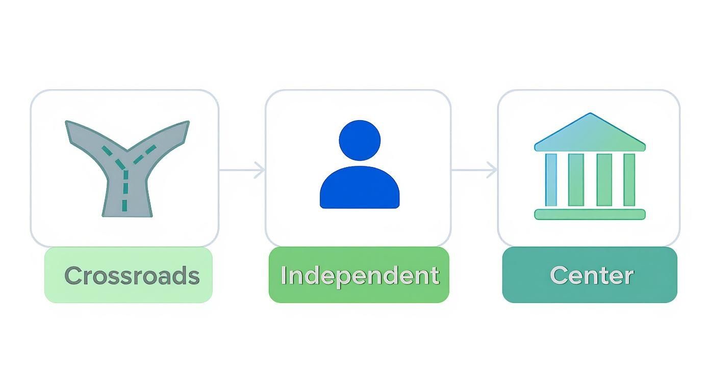 A conceptual diagram showing a path from crossroads, to an independent individual, and then to a center.