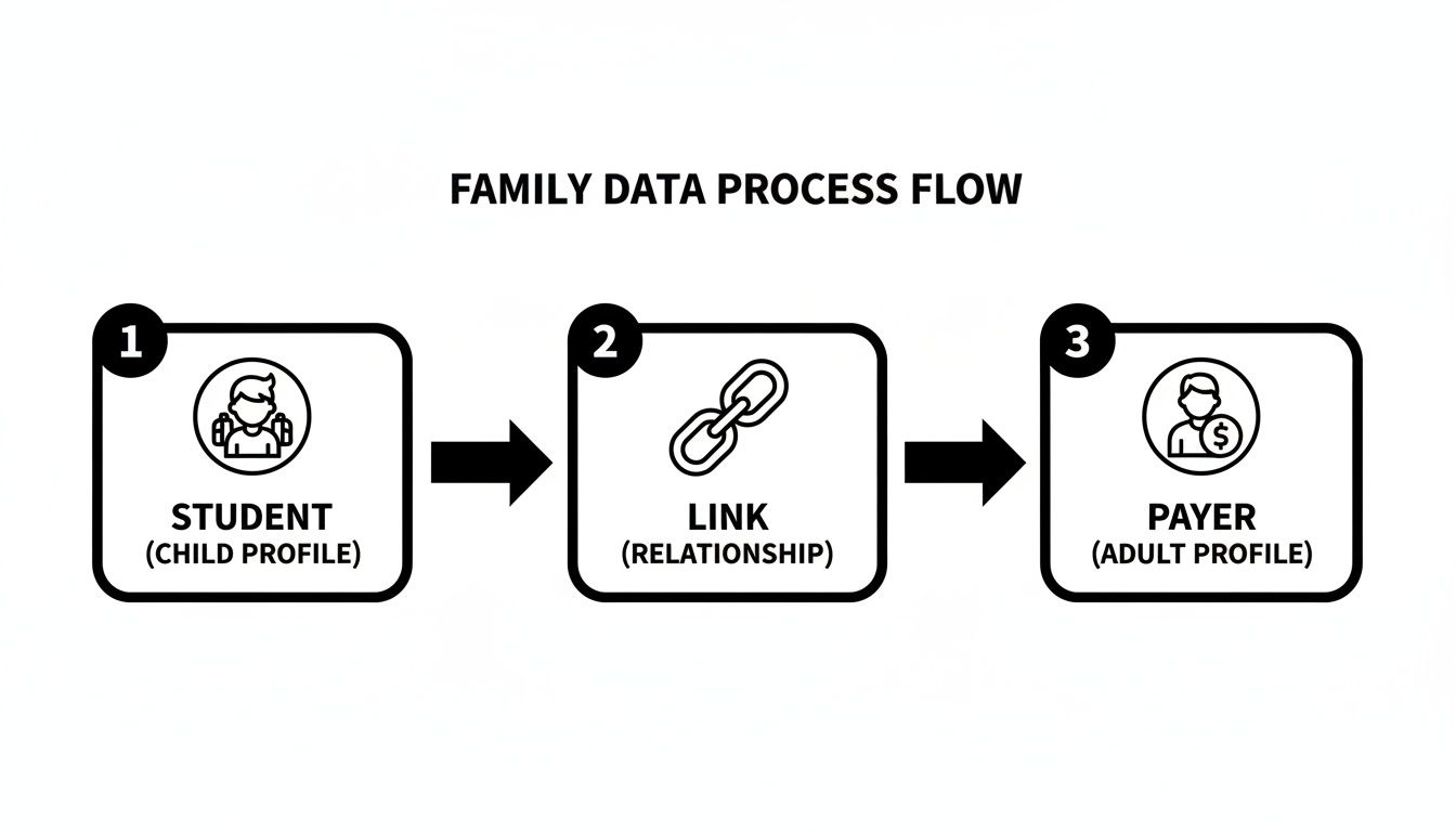 Diagram illustrating a family data process flow linking student profiles to payer profiles through a relationship.