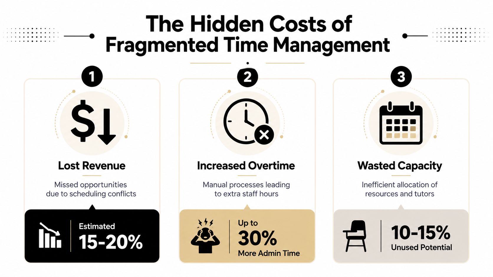 An infographic illustrating three hidden costs of fragmented time management: lost revenue, increased overtime, and wasted capacity.