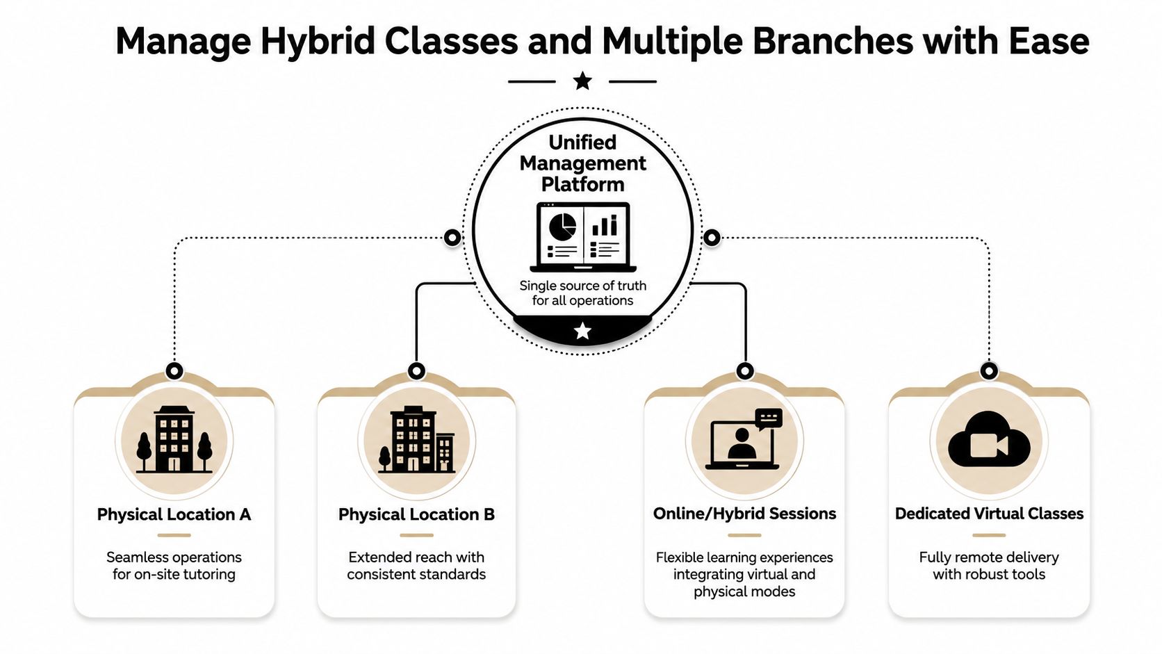A diagram illustrating a unified management platform for overseeing hybrid classes across multiple physical and virtual locations.