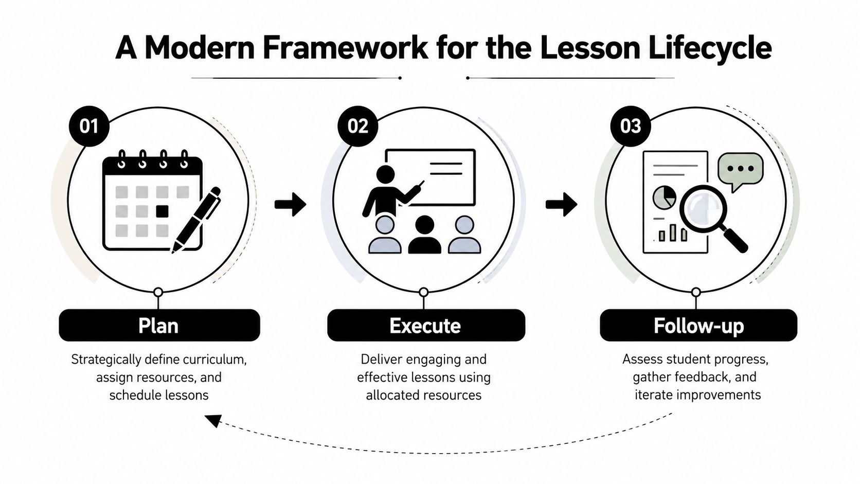 A diagram illustrating a three-step modern framework for the lesson lifecycle: Plan, Execute, and Follow-up.