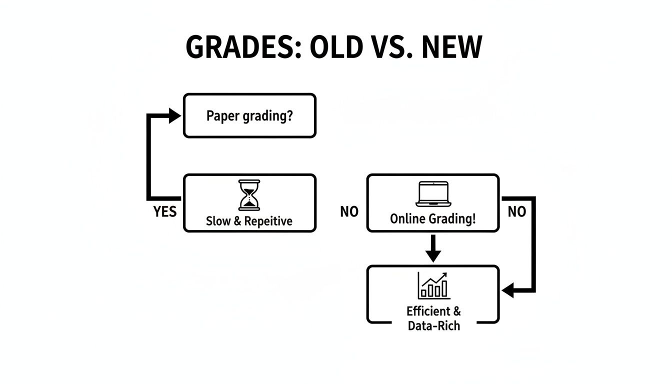 A flowchart comparing old paper grading (slow and repetitive) with new online grading (efficient and data-rich).