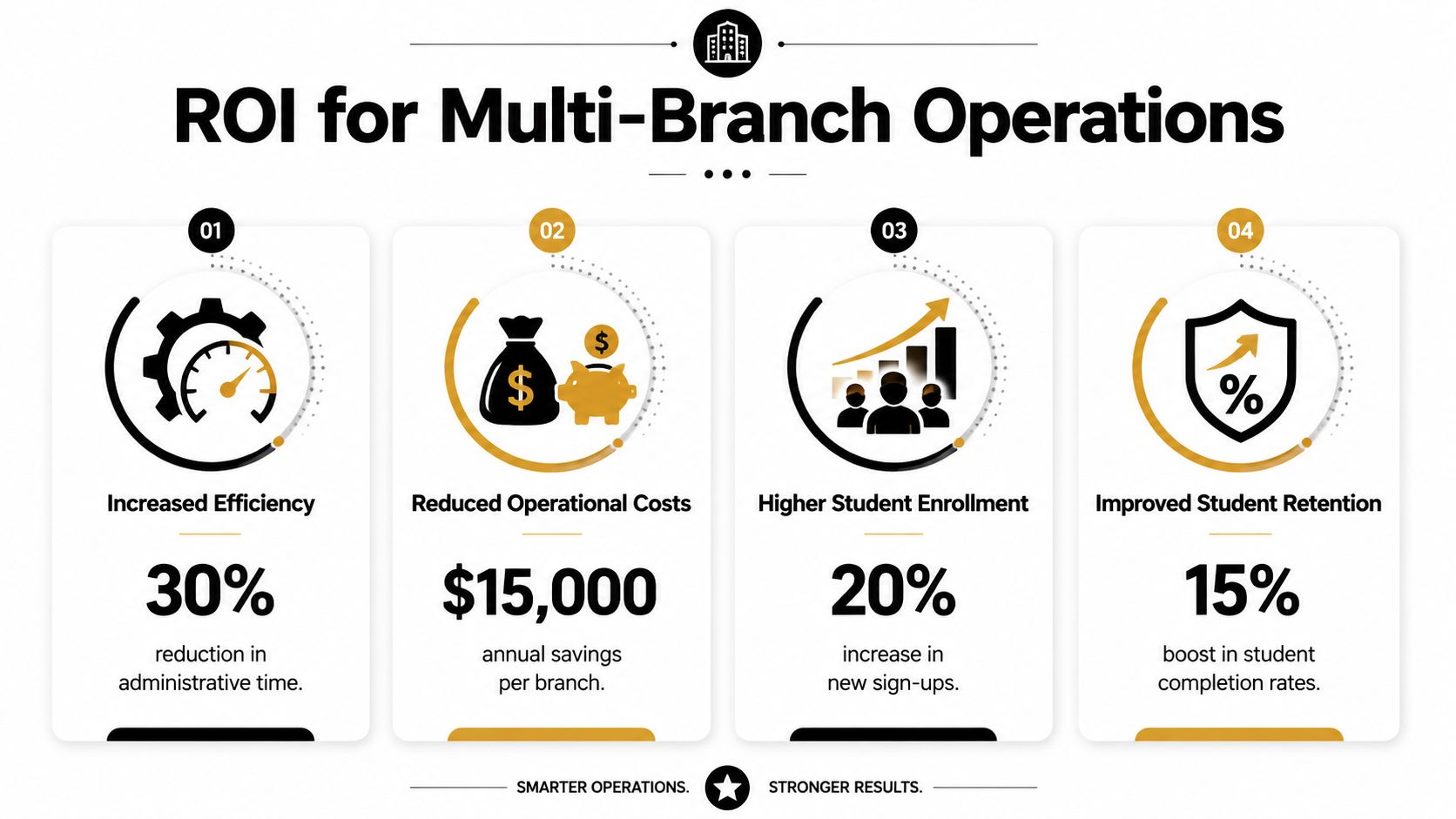 An infographic showing the ROI for multi-branch operations, highlighting efficiency, cost savings, enrollment, and student retention statistics.