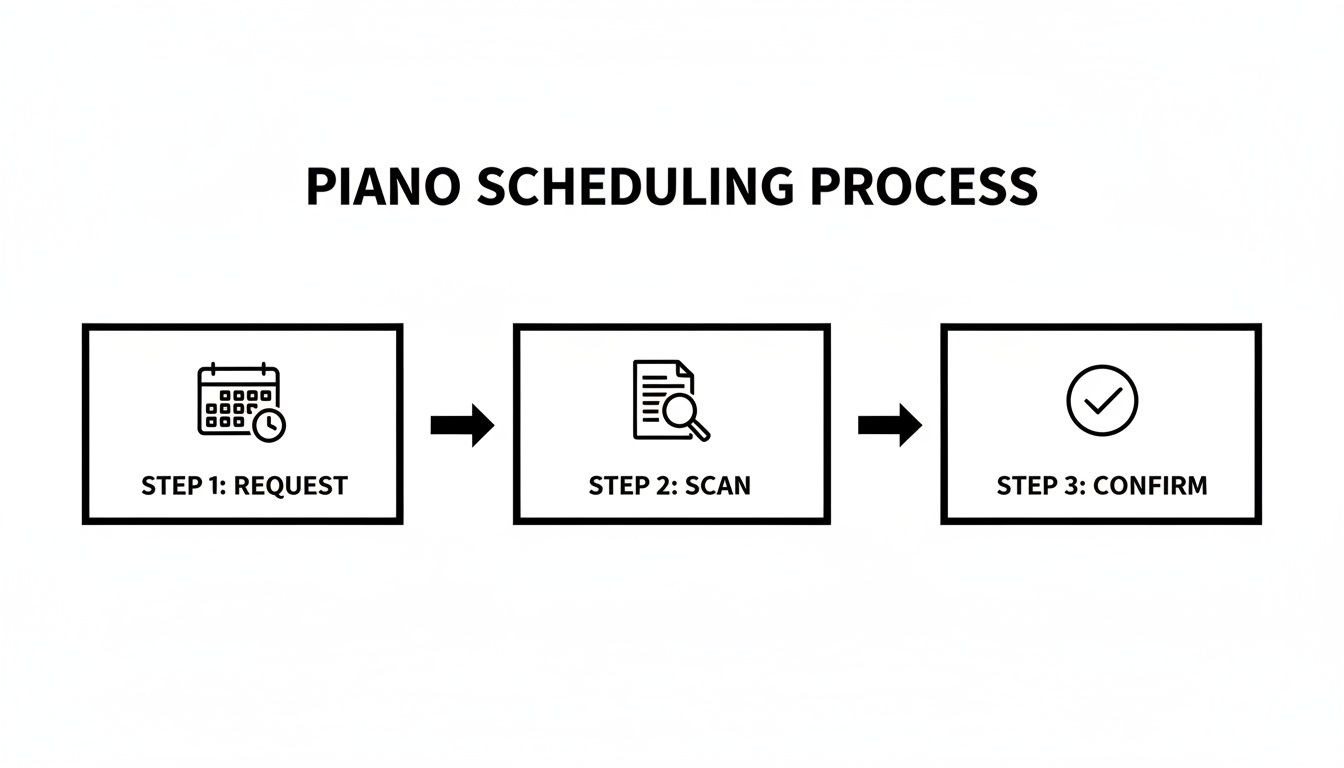 A three-step flowchart illustrating the piano scheduling process: request, scan, and confirm.