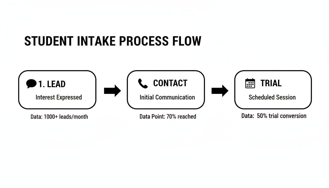 Flowchart illustrating the student intake process from lead generation to trial session, with conversion metrics.