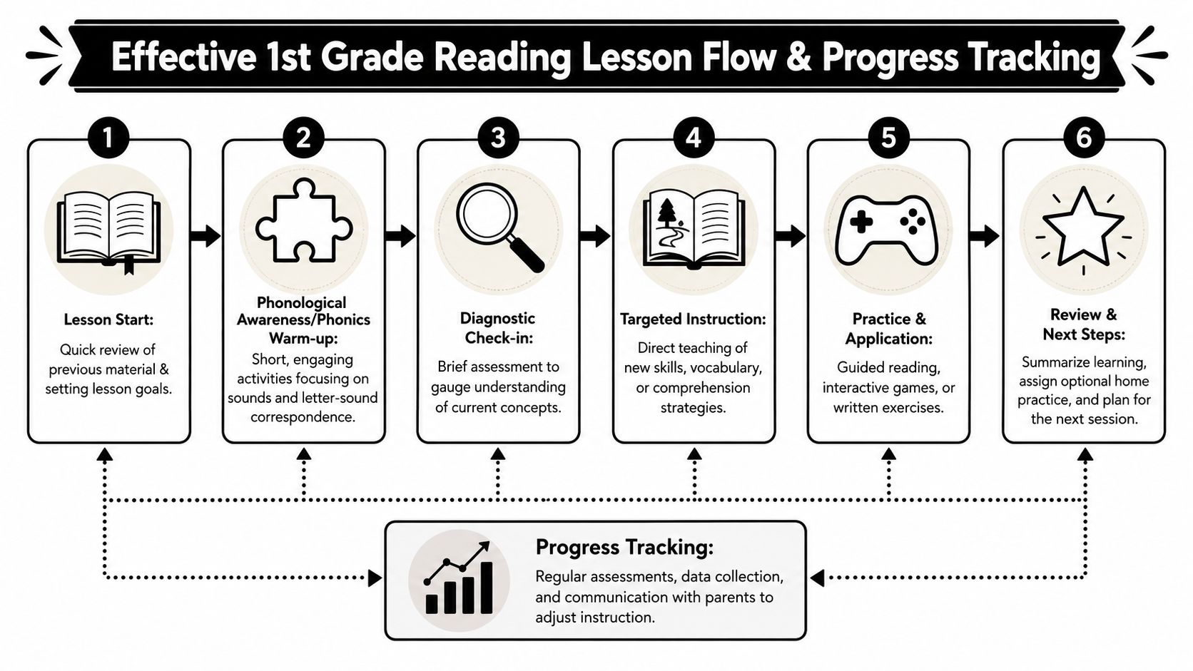 An infographic showing a six-step effective 1st grade reading lesson flow and ongoing progress tracking process.