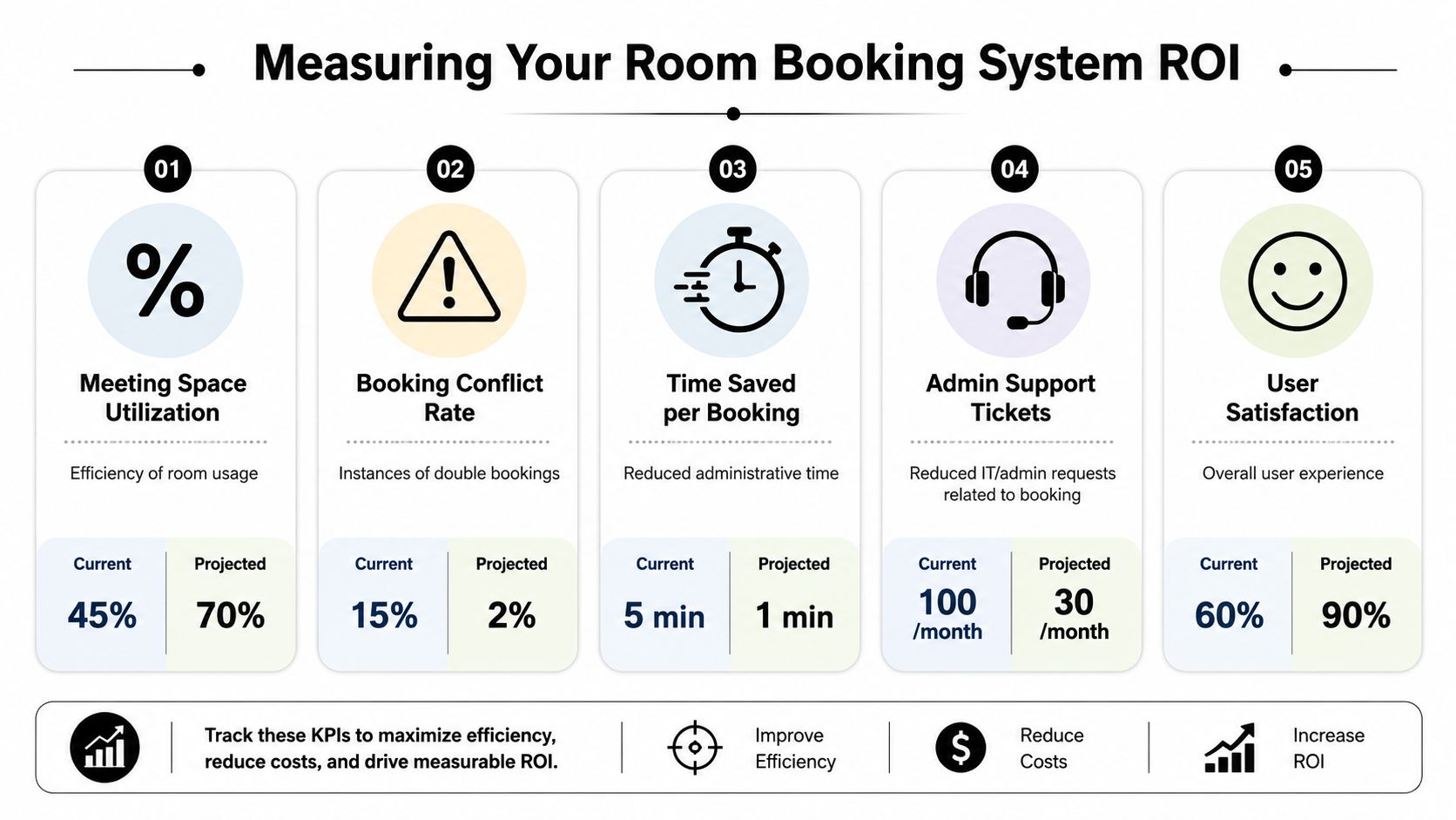 An infographic illustrating five key metrics for measuring room booking system ROI, including utilization, conflicts, time, tickets, and satisfaction.