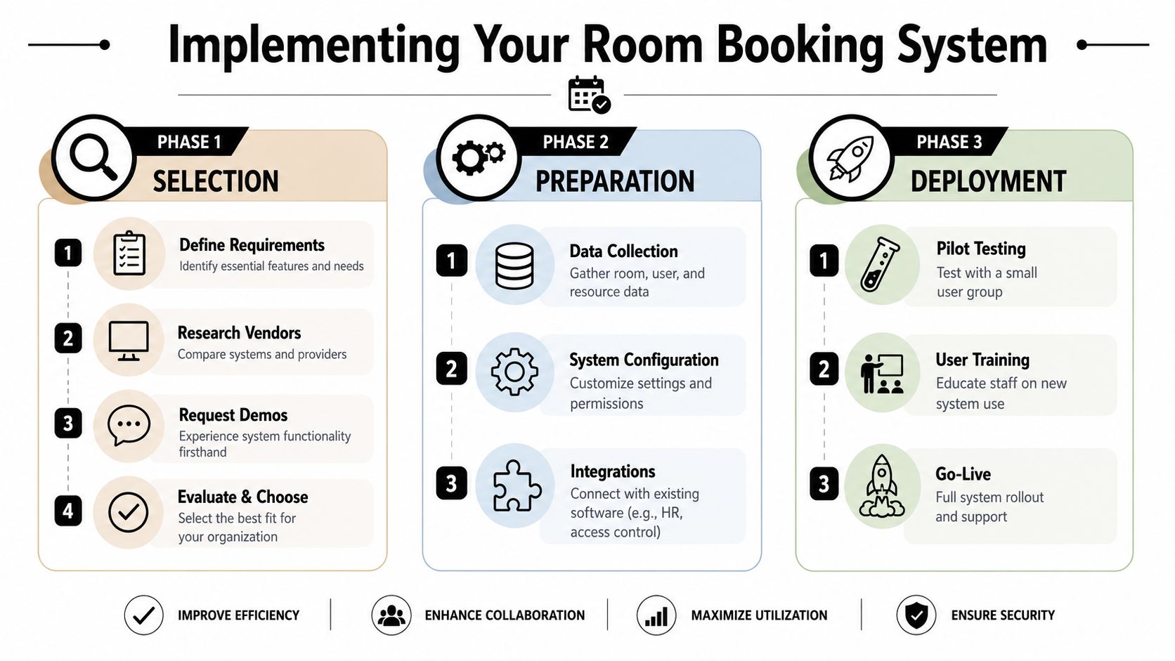 A flowchart infographic titled Implementing Your Room Booking System, divided into three phases: Selection, Preparation, and Deployment.