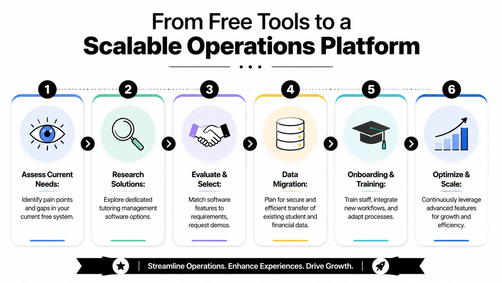A six-step infographic showing the process of transitioning from free tools to a scalable operations platform.