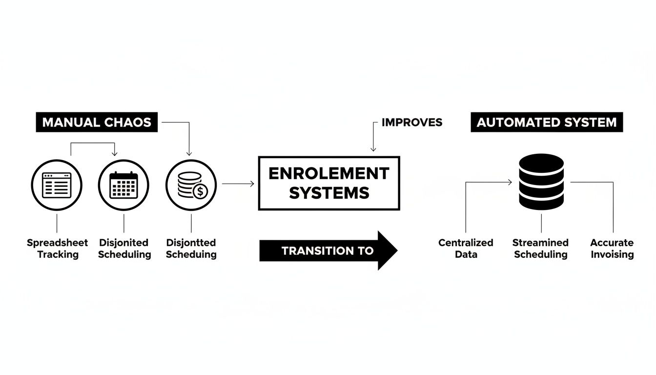Diagram illustrating the transition from manual student enrollment processes to an automated system for efficiency.