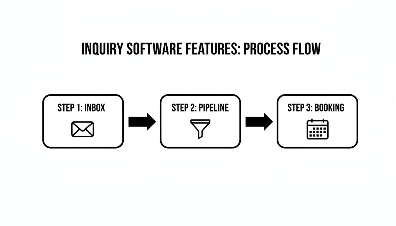A process flow diagram showcasing three steps for inquiry software: Inbox, Pipeline, and Booking.