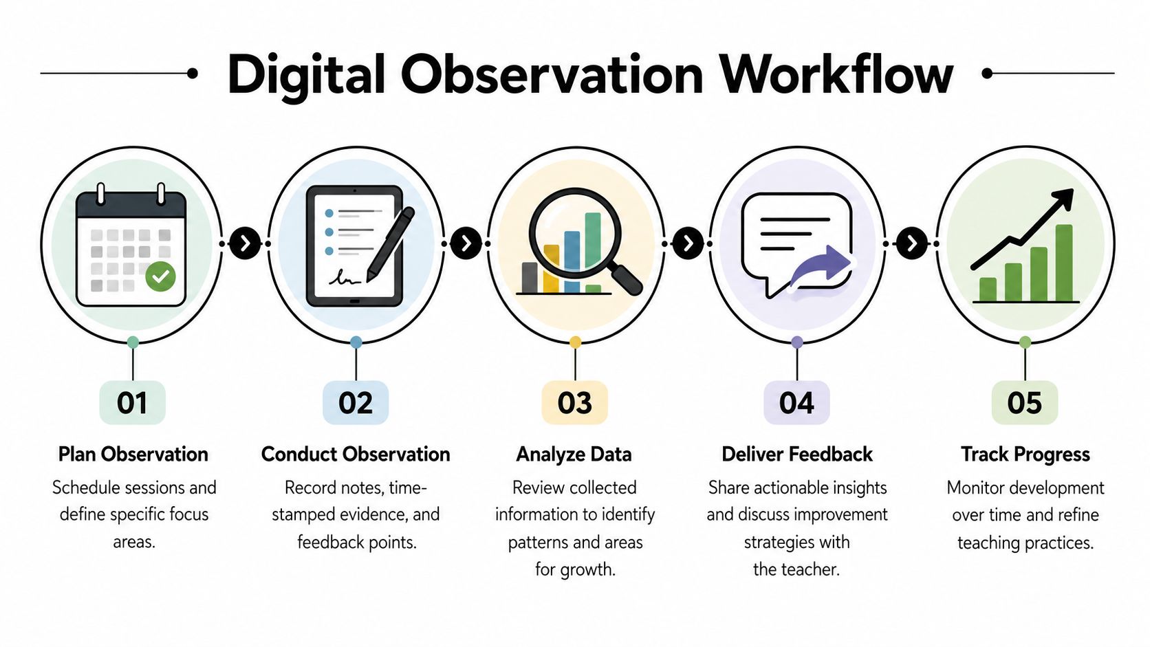 A five-step digital observation workflow infographic for teachers, outlining the process from planning to tracking progress.