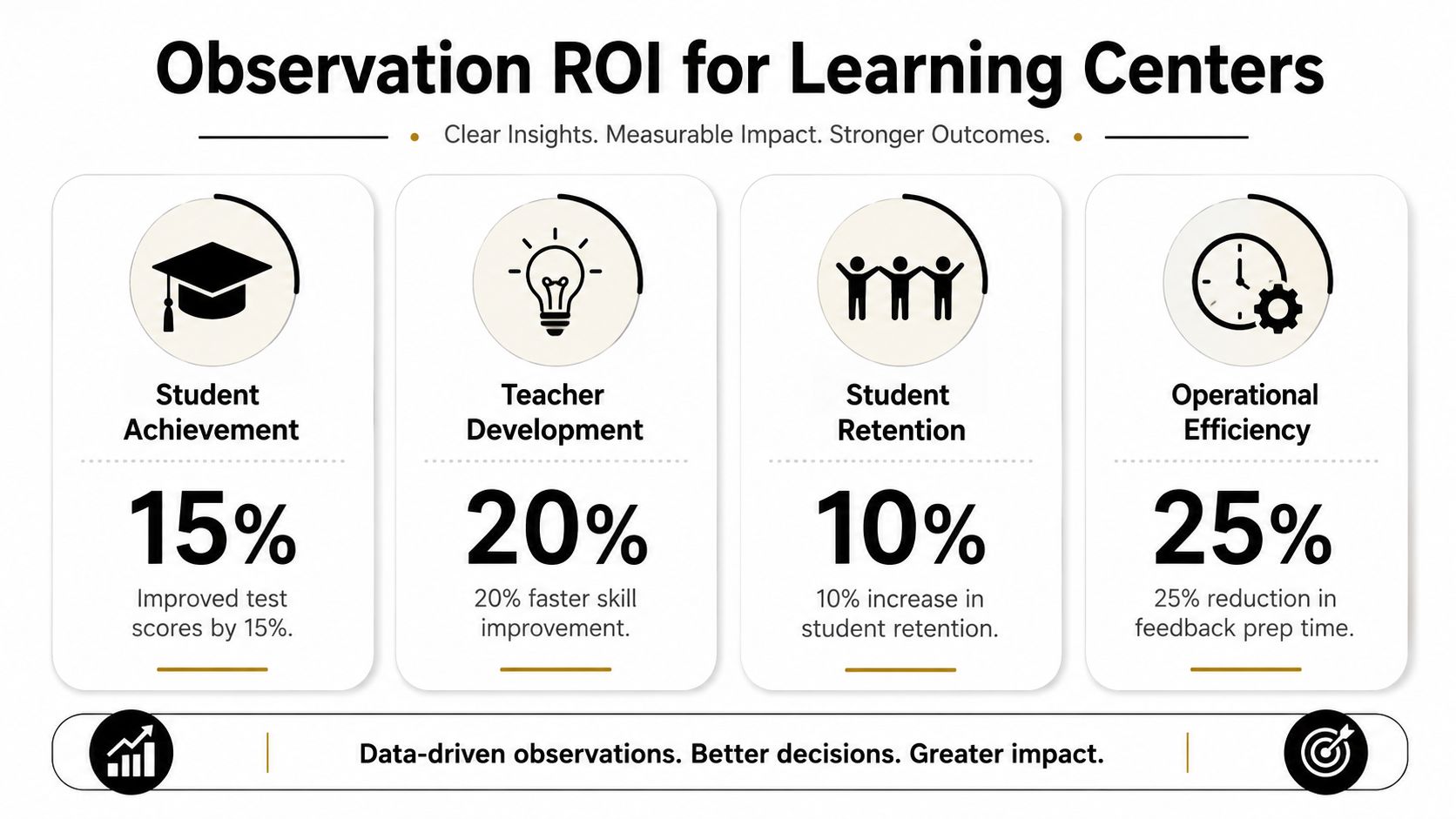 An infographic showing the ROI of observation software for learning centers, including metrics for student achievement, teacher development, and retention.