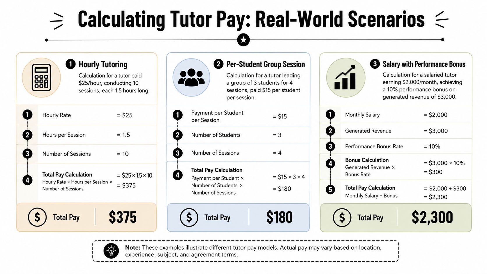 An infographic detailing three different real-world scenarios for calculating tutor pay with clear mathematical formulas.