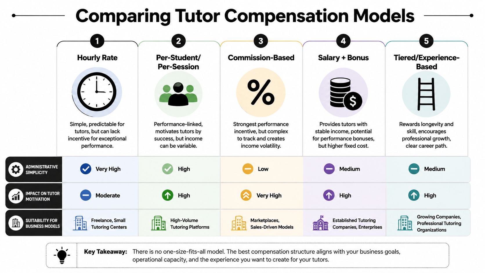 A comparison chart outlining five different tutor compensation models including hourly, per-student, commission, salary, and tiered structures.