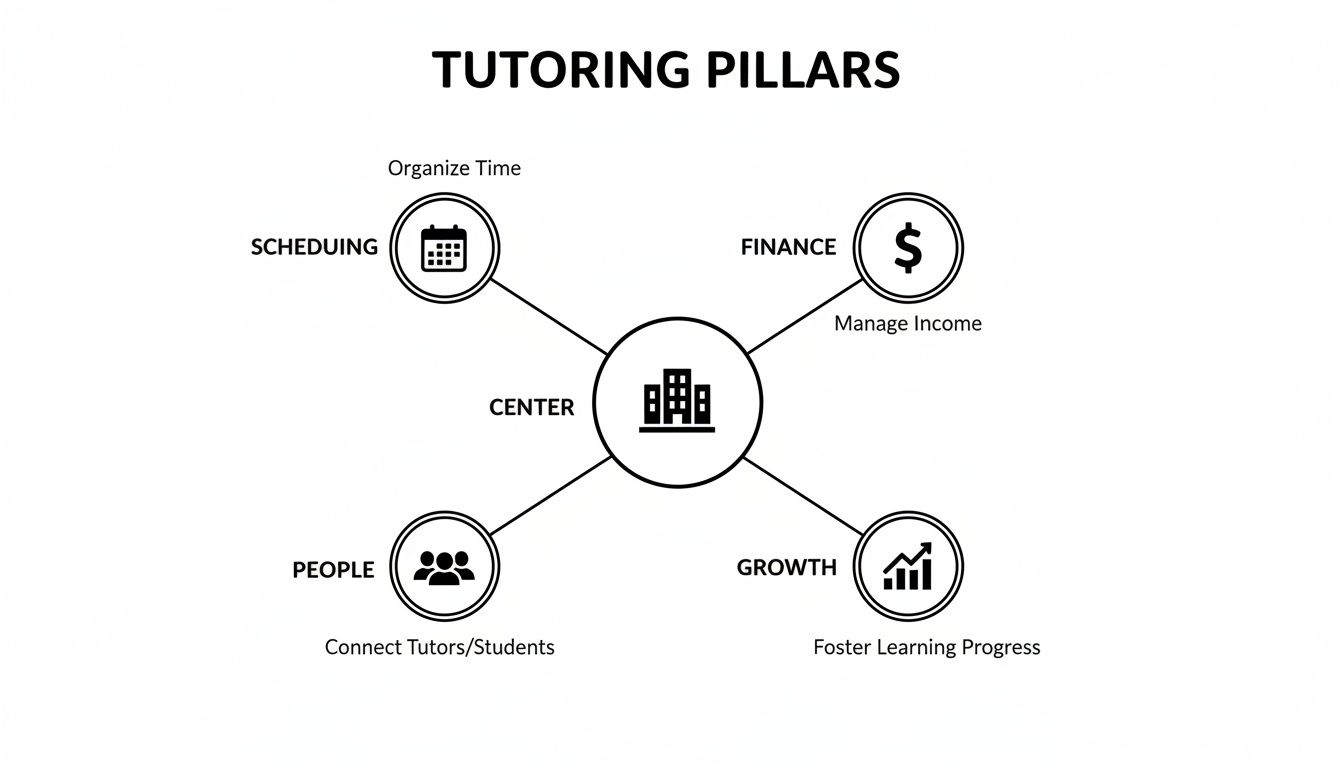 A diagram illustrating the four core pillars of a tutoring center: scheduling, finance, people, and growth.