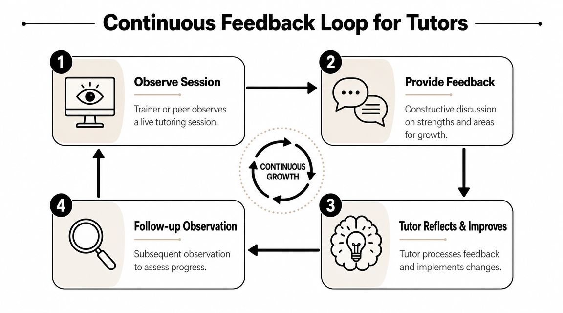 A diagram illustrating a four-step continuous feedback loop process designed for the professional development of tutors.