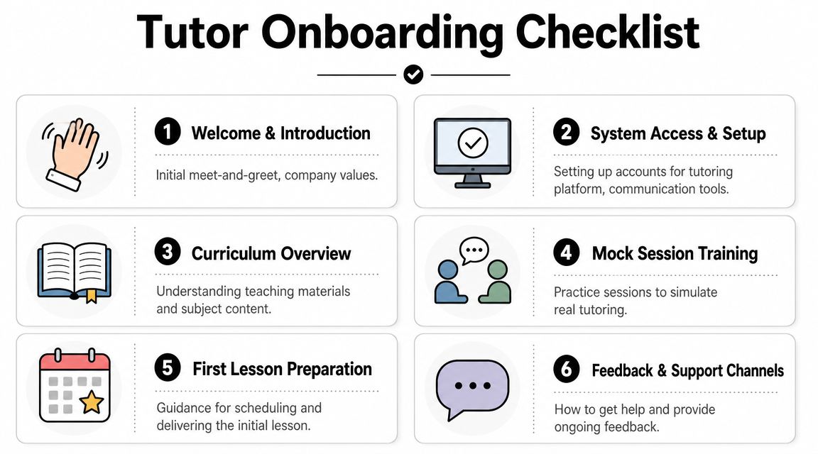 A six-step checklist for onboarding new tutors covering introduction, system setup, training, and feedback processes.
