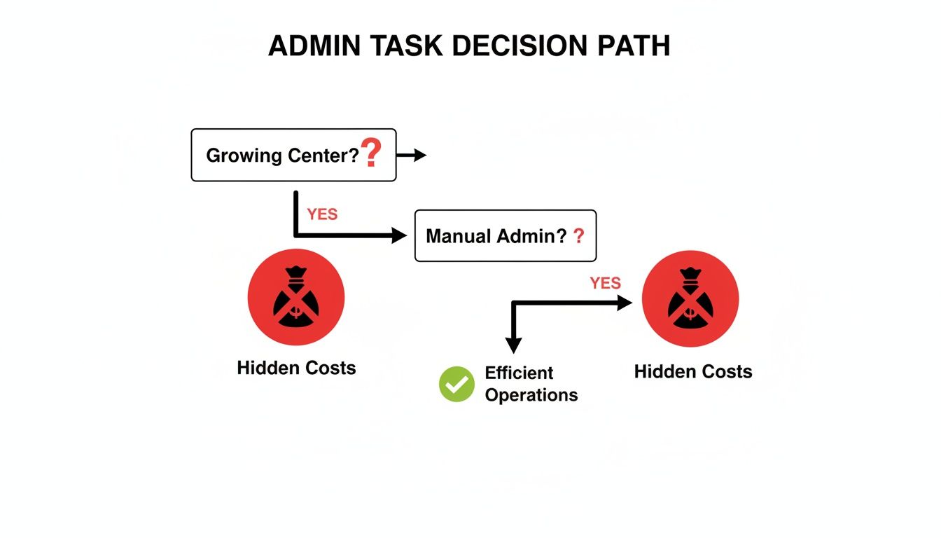 Flowchart showing an admin task decision path, highlighting hidden costs versus efficient operations.