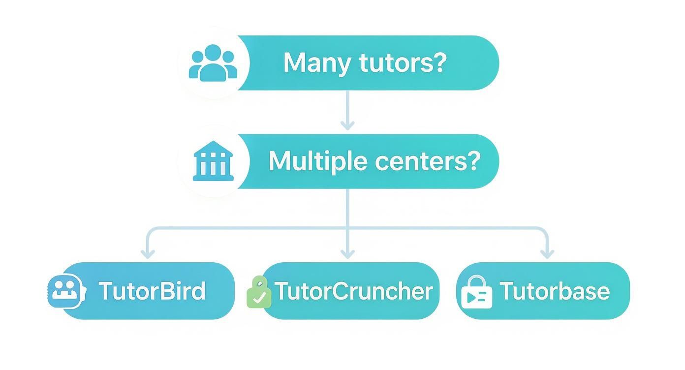 A flowchart detailing tuition management system choices based on tutor and center needs.